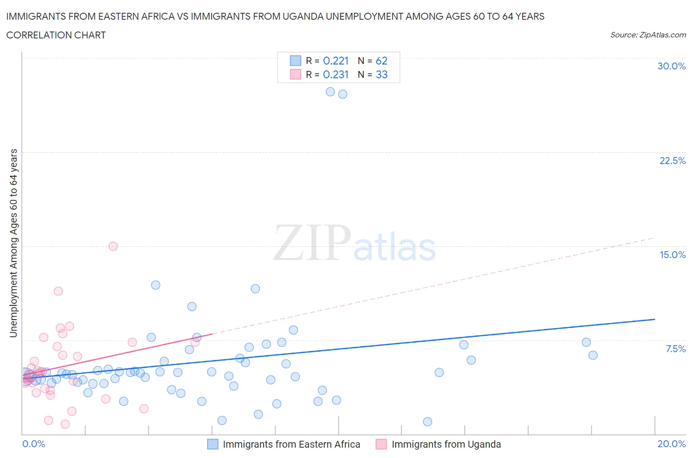 Immigrants from Eastern Africa vs Immigrants from Uganda Unemployment Among Ages 60 to 64 years