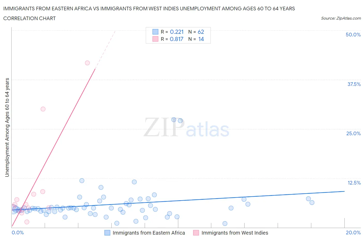 Immigrants from Eastern Africa vs Immigrants from West Indies Unemployment Among Ages 60 to 64 years