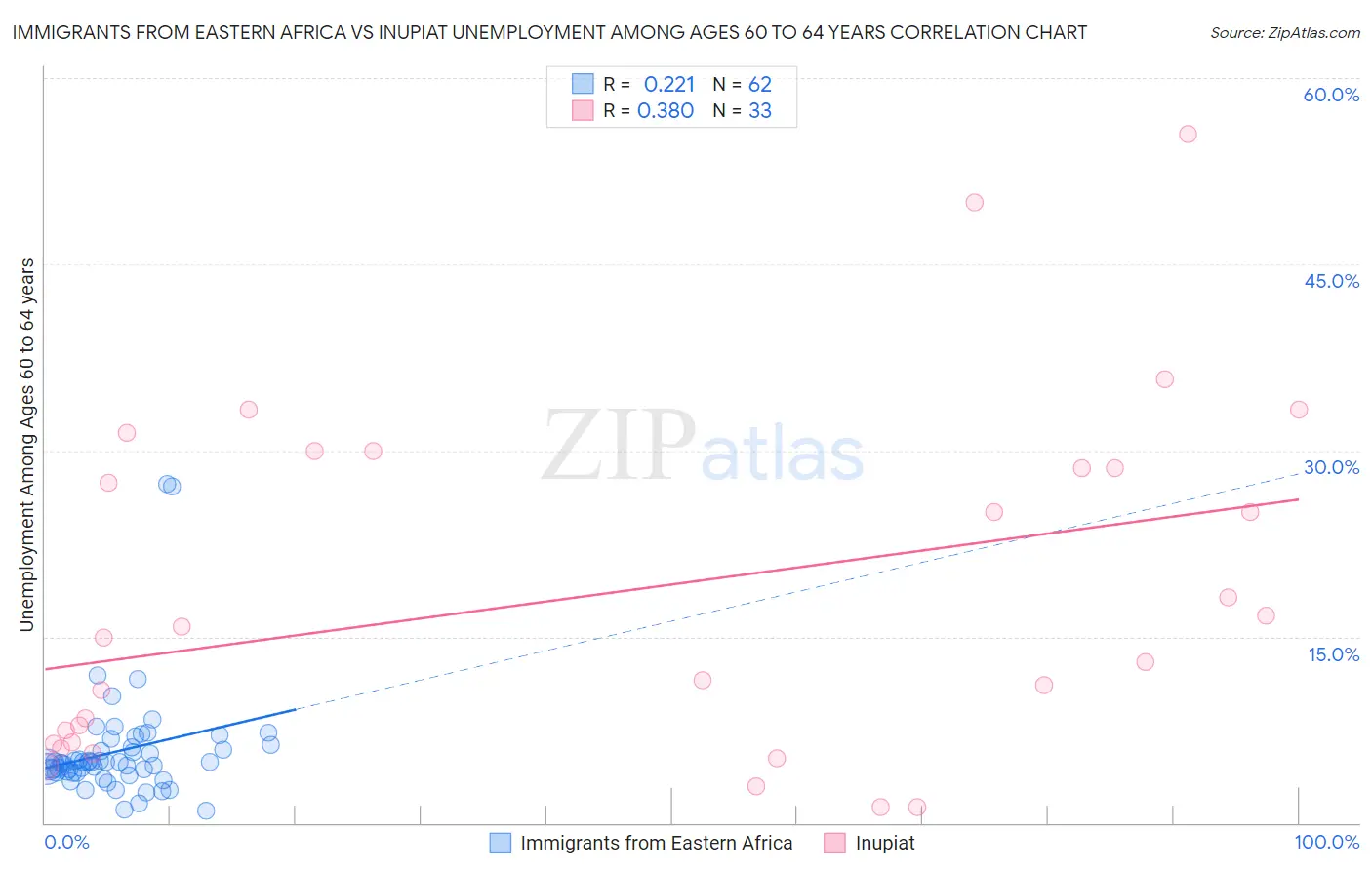 Immigrants from Eastern Africa vs Inupiat Unemployment Among Ages 60 to 64 years