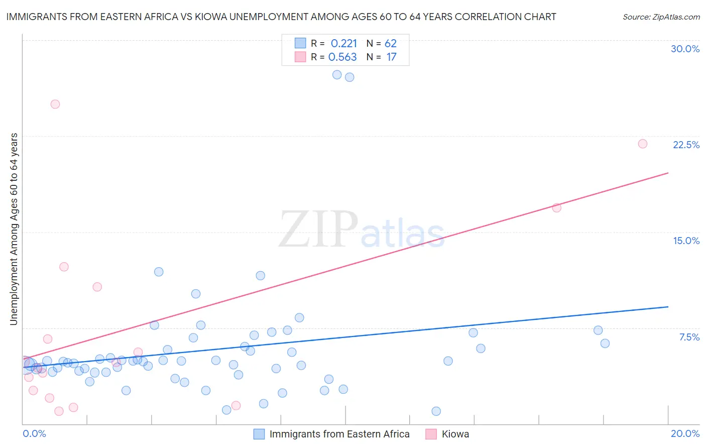 Immigrants from Eastern Africa vs Kiowa Unemployment Among Ages 60 to 64 years