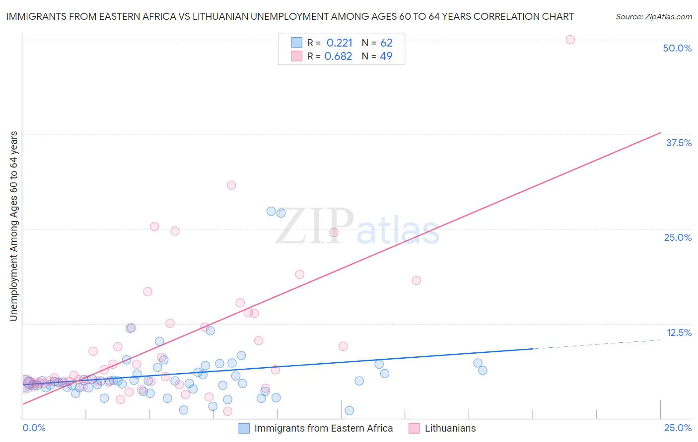 Immigrants from Eastern Africa vs Lithuanian Unemployment Among Ages 60 to 64 years