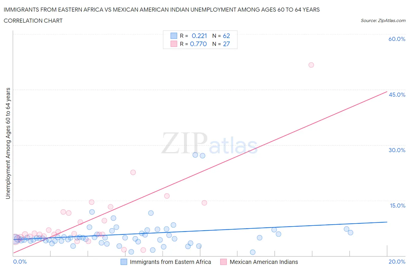 Immigrants from Eastern Africa vs Mexican American Indian Unemployment Among Ages 60 to 64 years