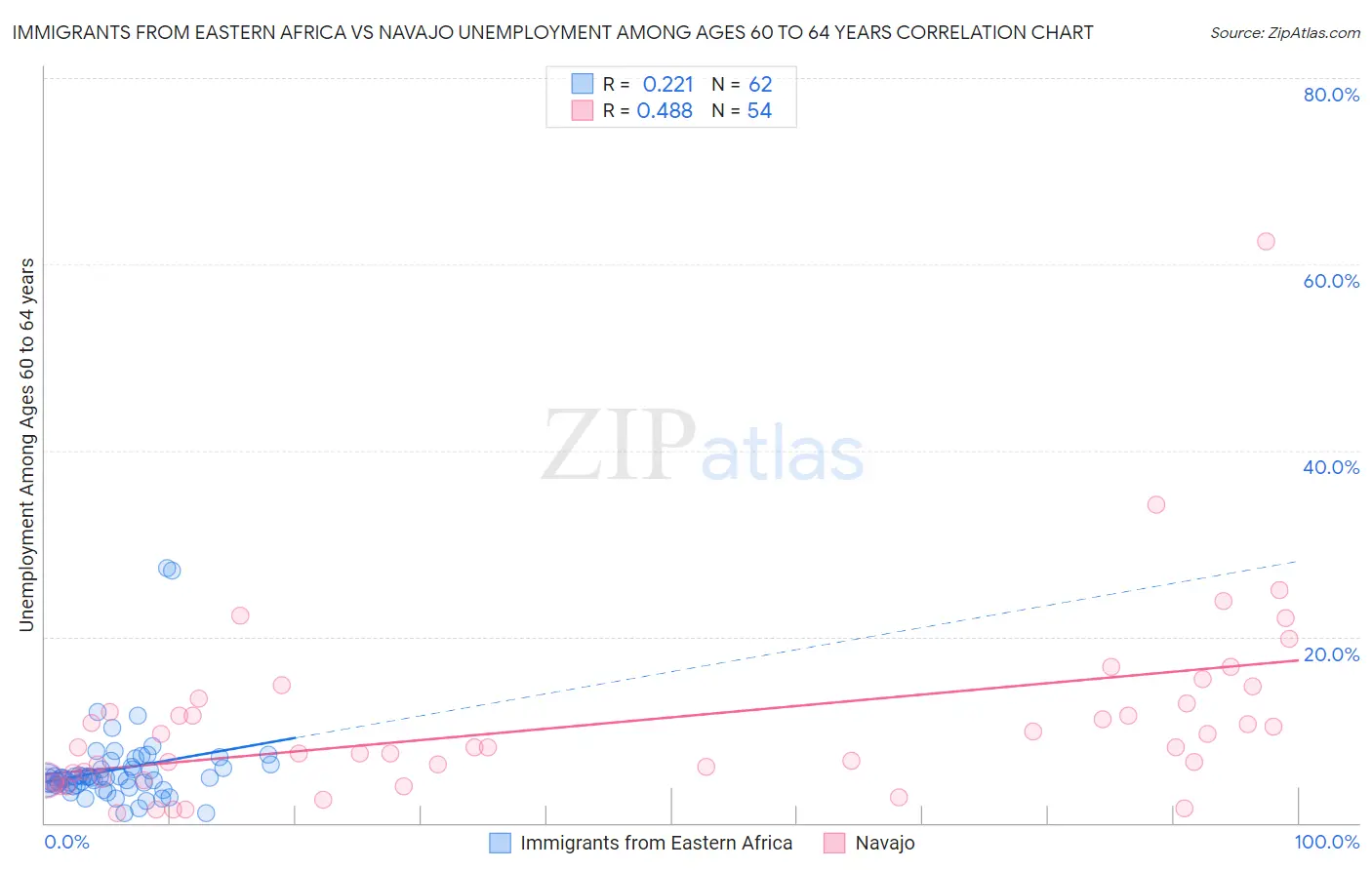 Immigrants from Eastern Africa vs Navajo Unemployment Among Ages 60 to 64 years