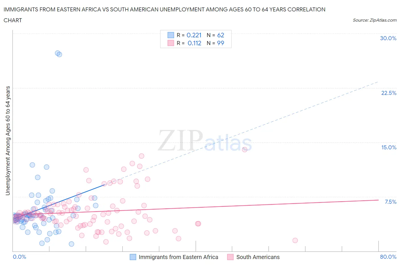 Immigrants from Eastern Africa vs South American Unemployment Among Ages 60 to 64 years