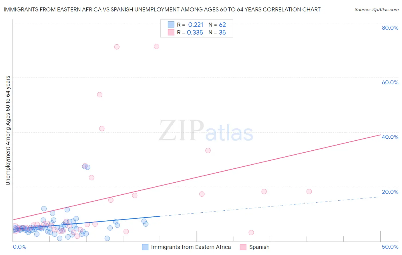 Immigrants from Eastern Africa vs Spanish Unemployment Among Ages 60 to 64 years