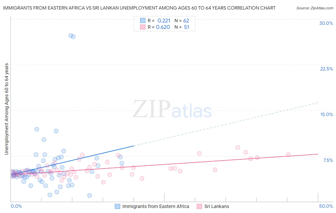 Immigrants from Eastern Africa vs Sri Lankan Unemployment Among Ages 60 to 64 years