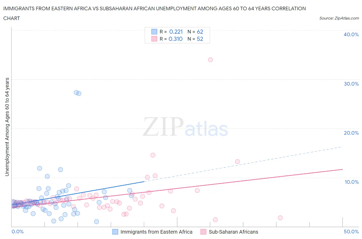 Immigrants from Eastern Africa vs Subsaharan African Unemployment Among Ages 60 to 64 years