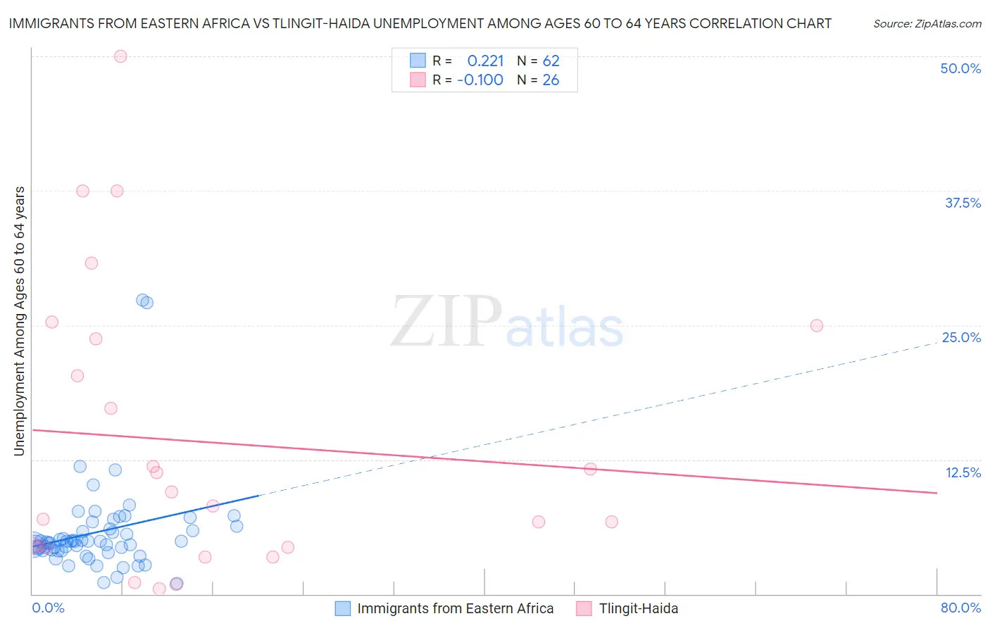 Immigrants from Eastern Africa vs Tlingit-Haida Unemployment Among Ages 60 to 64 years