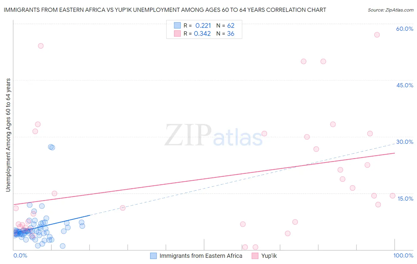 Immigrants from Eastern Africa vs Yup'ik Unemployment Among Ages 60 to 64 years