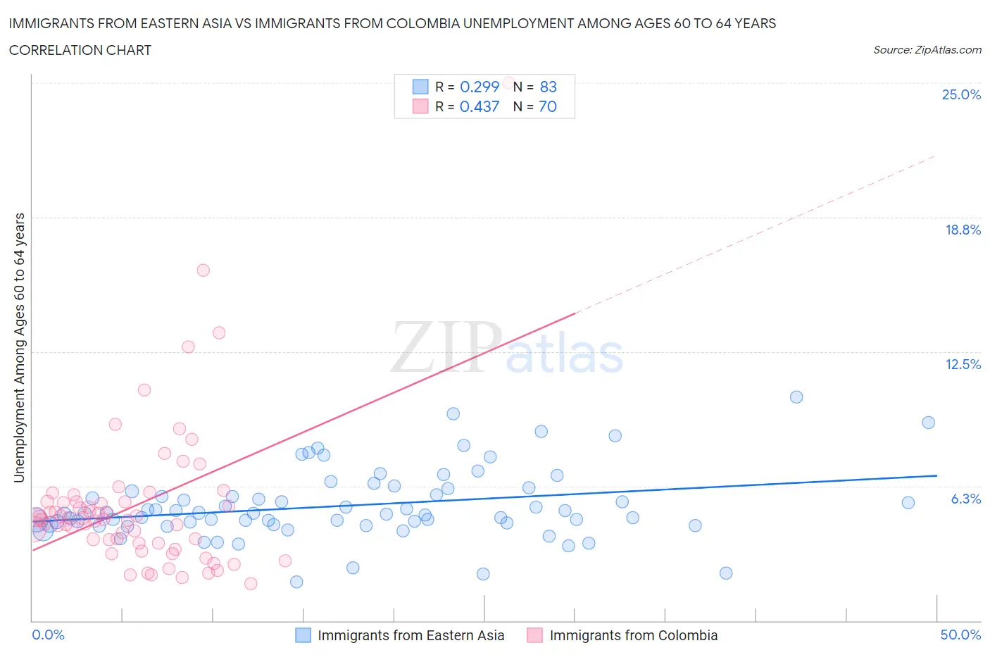 Immigrants from Eastern Asia vs Immigrants from Colombia Unemployment Among Ages 60 to 64 years