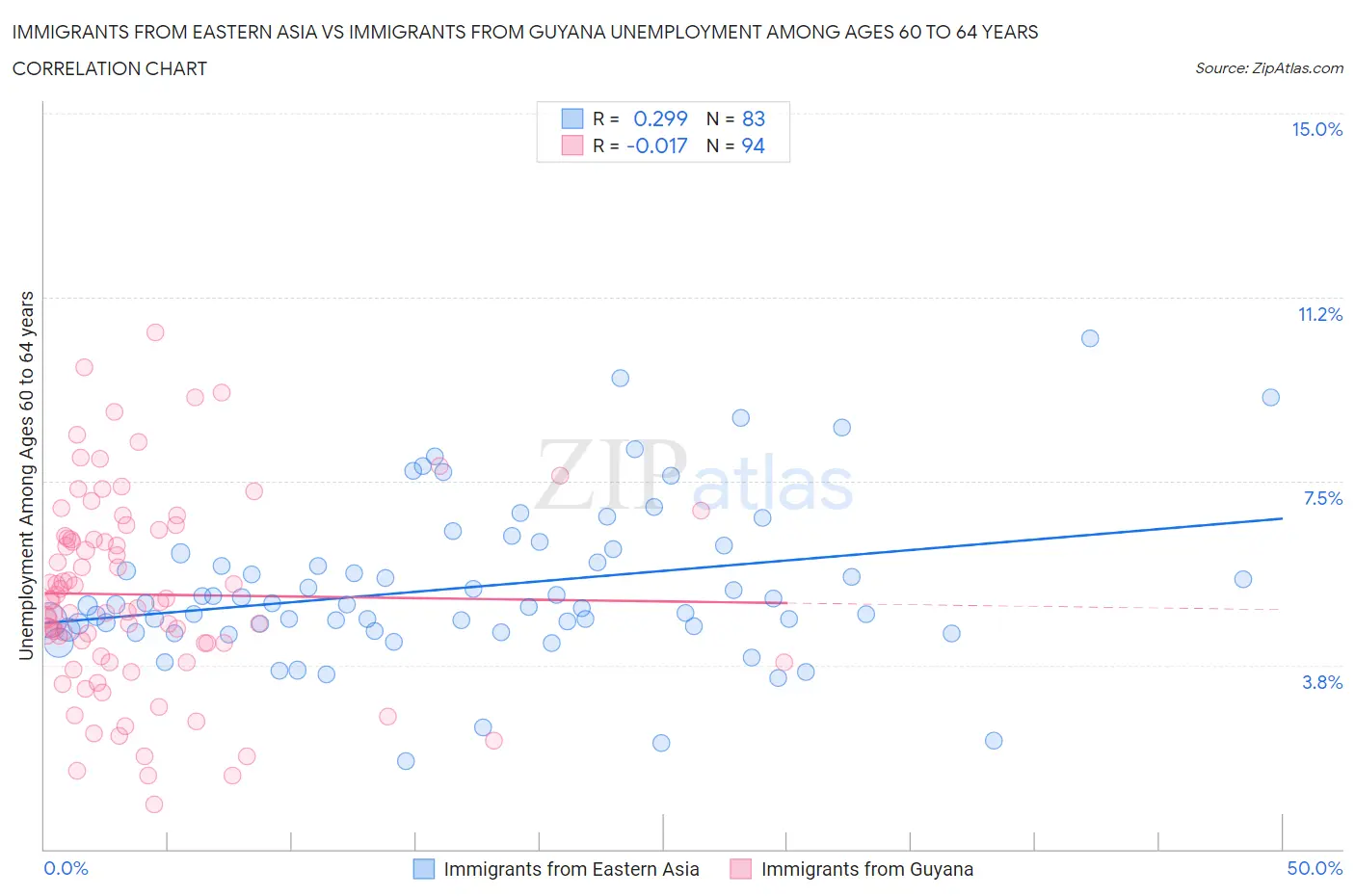 Immigrants from Eastern Asia vs Immigrants from Guyana Unemployment Among Ages 60 to 64 years