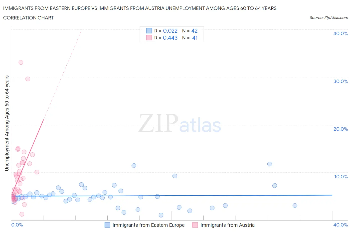 Immigrants from Eastern Europe vs Immigrants from Austria Unemployment Among Ages 60 to 64 years
