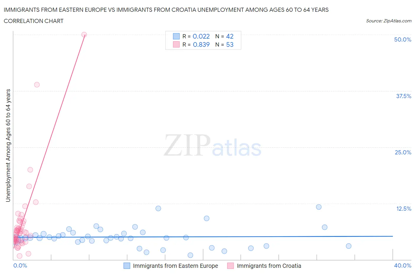 Immigrants from Eastern Europe vs Immigrants from Croatia Unemployment Among Ages 60 to 64 years