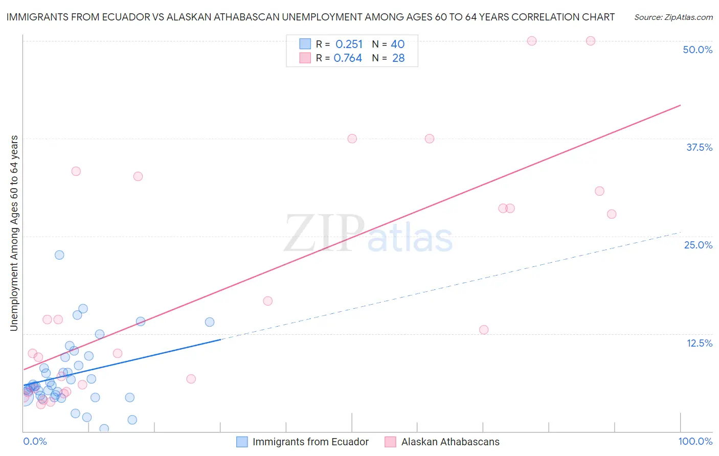 Immigrants from Ecuador vs Alaskan Athabascan Unemployment Among Ages 60 to 64 years