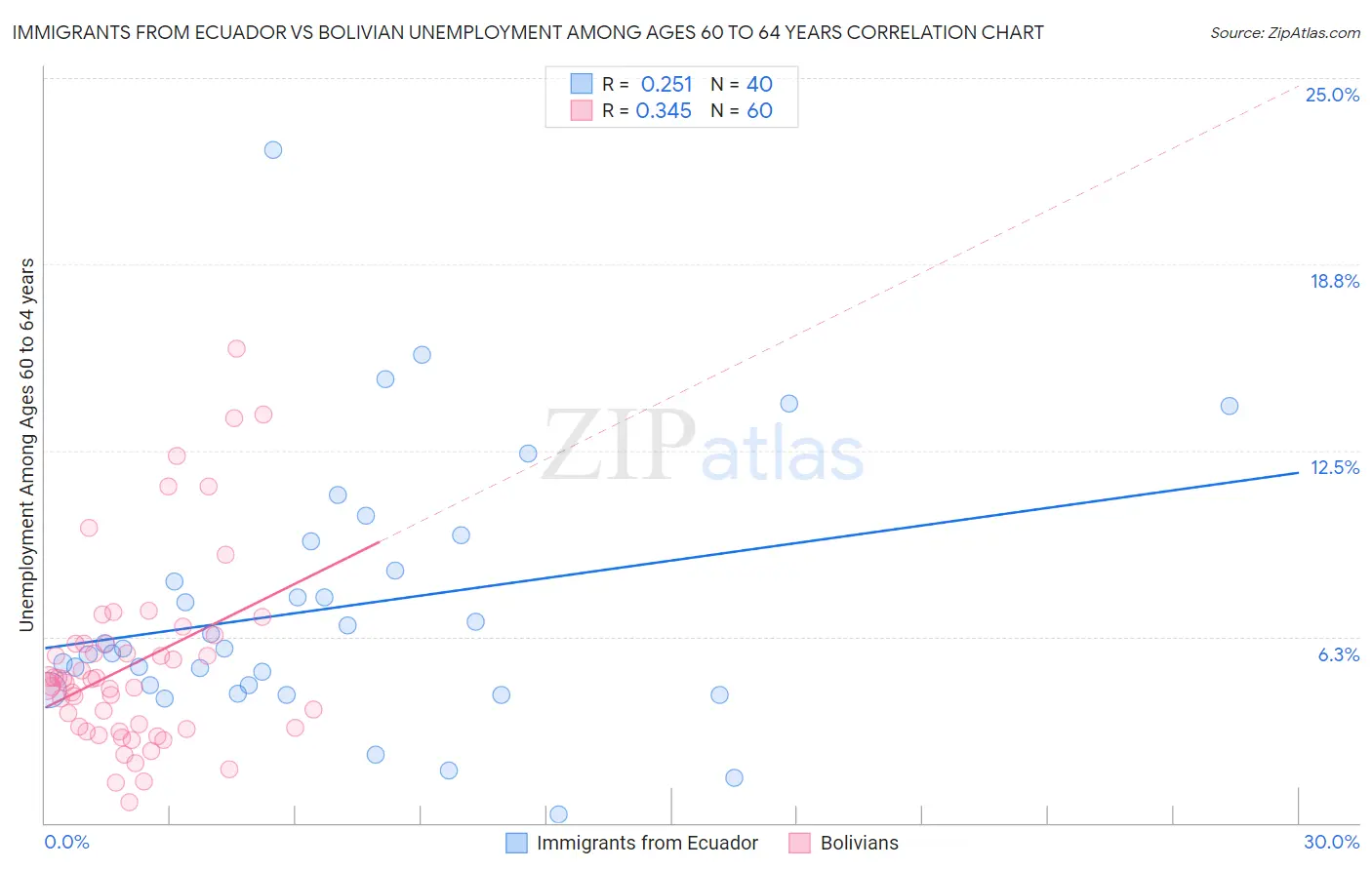 Immigrants from Ecuador vs Bolivian Unemployment Among Ages 60 to 64 years