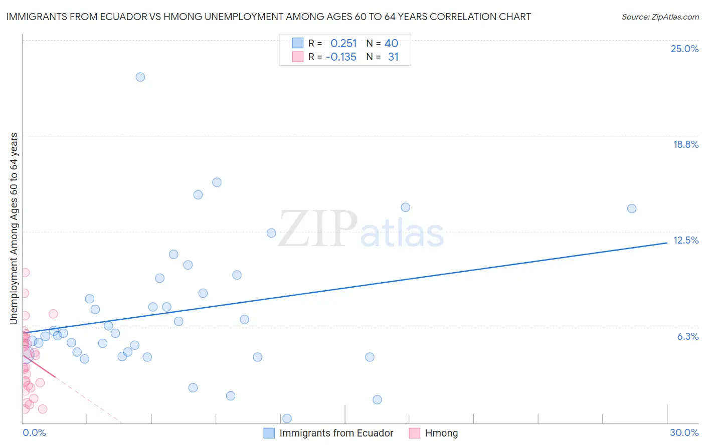 Immigrants from Ecuador vs Hmong Unemployment Among Ages 60 to 64 years