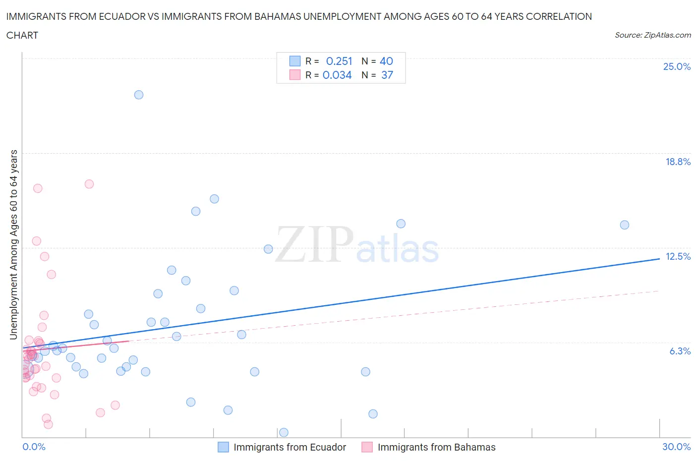 Immigrants from Ecuador vs Immigrants from Bahamas Unemployment Among Ages 60 to 64 years