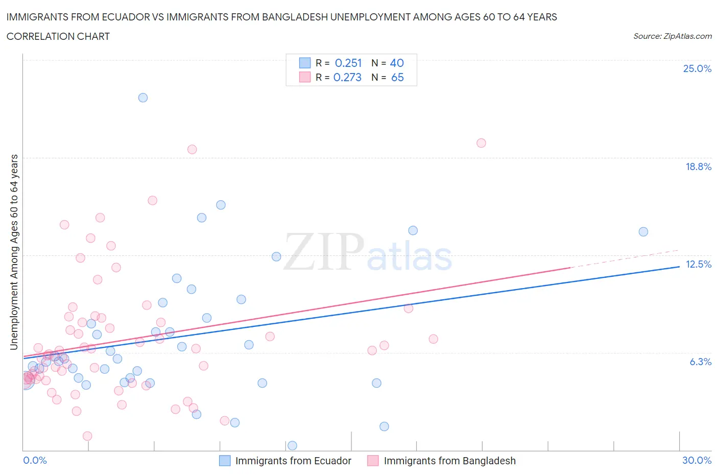Immigrants from Ecuador vs Immigrants from Bangladesh Unemployment Among Ages 60 to 64 years