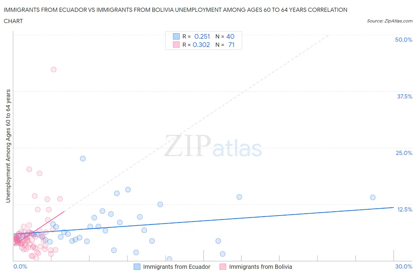 Immigrants from Ecuador vs Immigrants from Bolivia Unemployment Among Ages 60 to 64 years
