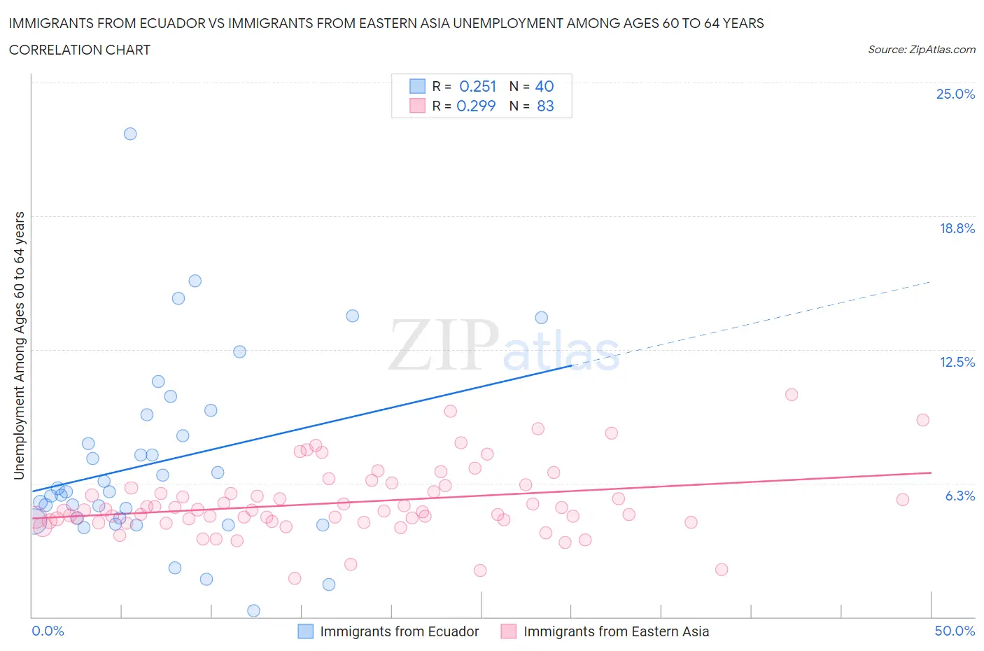 Immigrants from Ecuador vs Immigrants from Eastern Asia Unemployment Among Ages 60 to 64 years