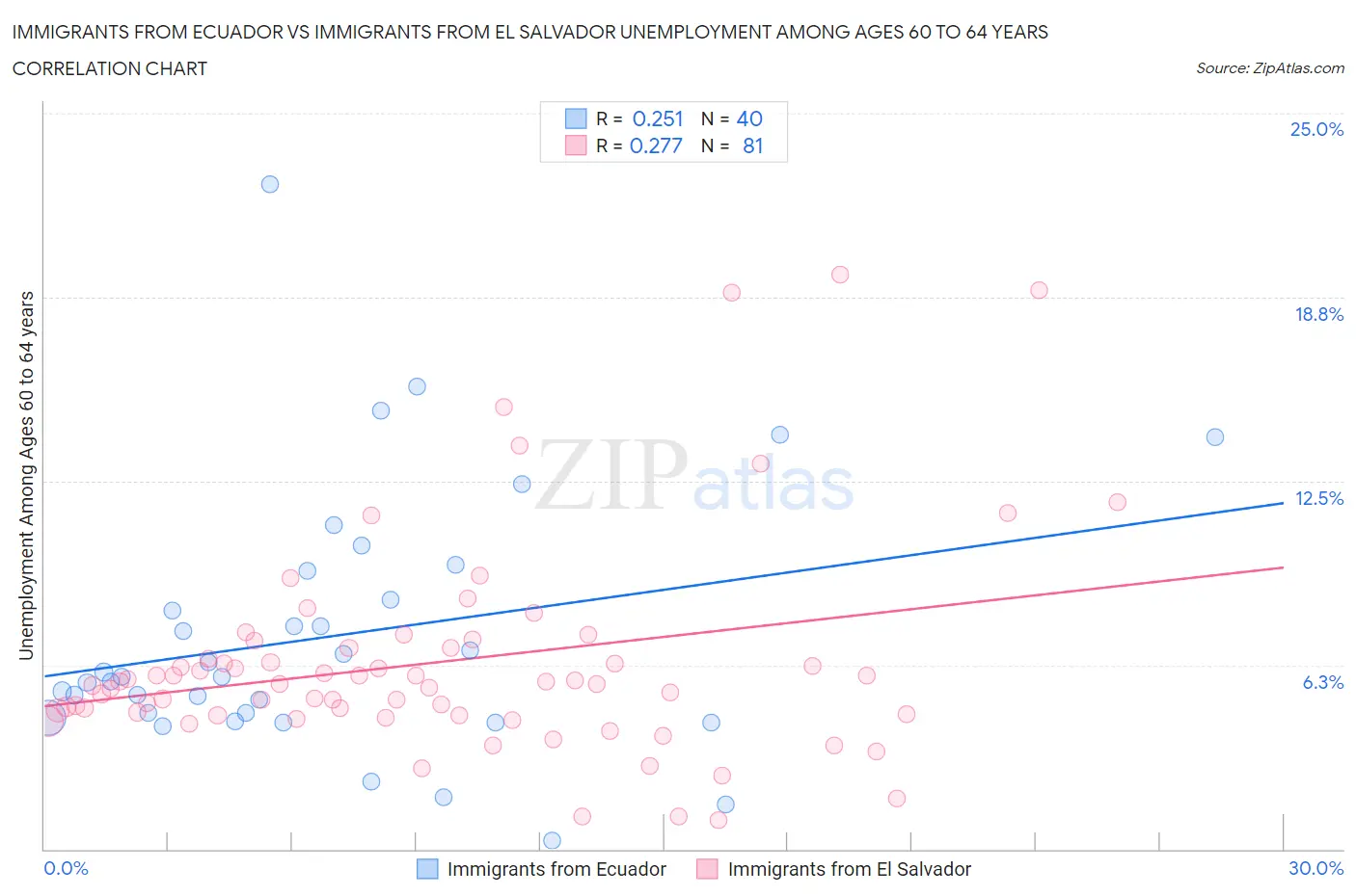 Immigrants from Ecuador vs Immigrants from El Salvador Unemployment Among Ages 60 to 64 years