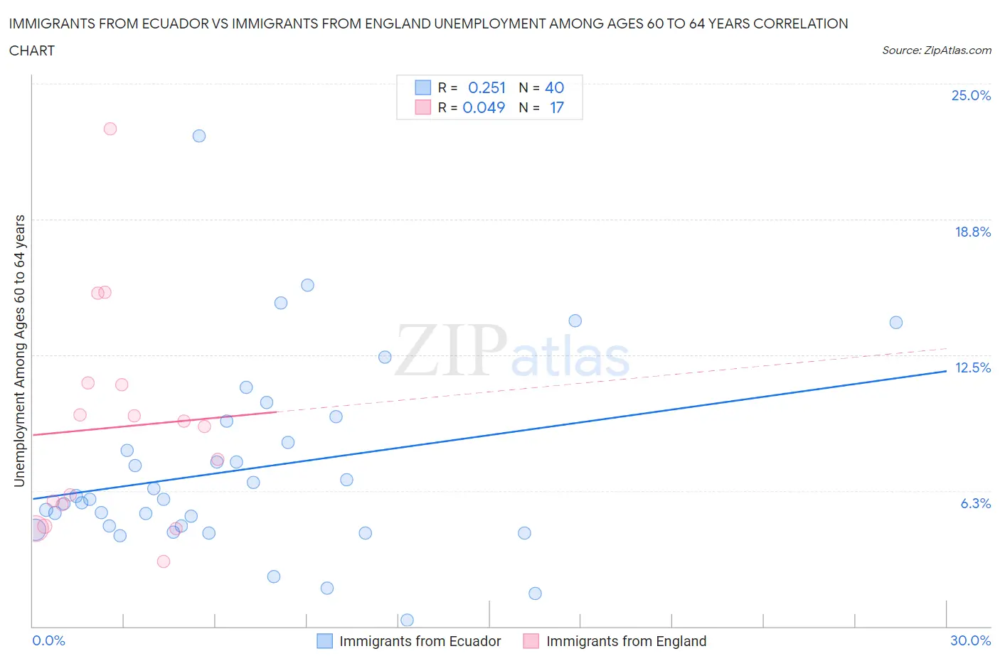Immigrants from Ecuador vs Immigrants from England Unemployment Among Ages 60 to 64 years