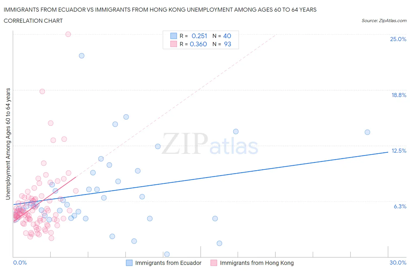 Immigrants from Ecuador vs Immigrants from Hong Kong Unemployment Among Ages 60 to 64 years