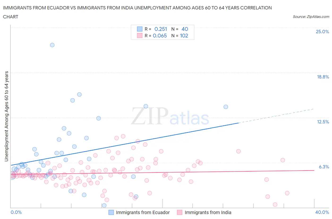 Immigrants from Ecuador vs Immigrants from India Unemployment Among Ages 60 to 64 years