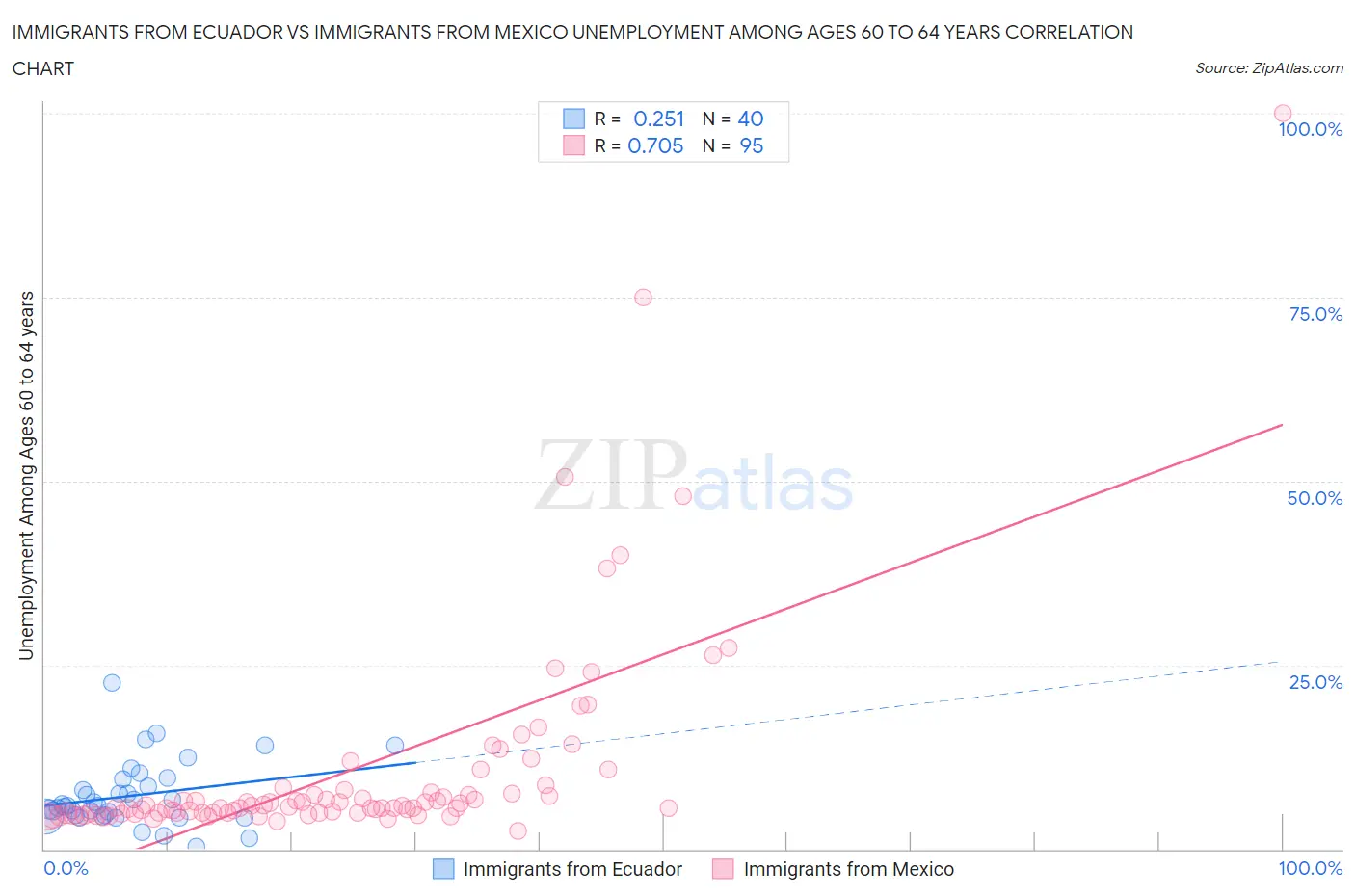 Immigrants from Ecuador vs Immigrants from Mexico Unemployment Among Ages 60 to 64 years