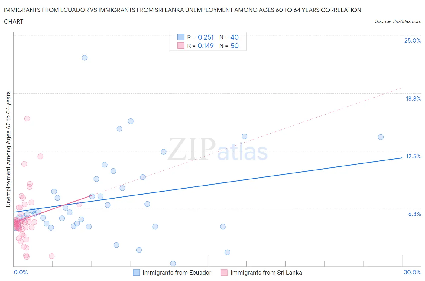 Immigrants from Ecuador vs Immigrants from Sri Lanka Unemployment Among Ages 60 to 64 years