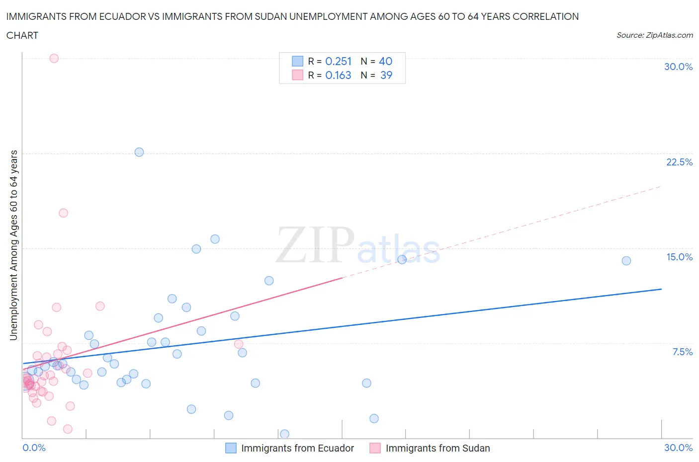 Immigrants from Ecuador vs Immigrants from Sudan Unemployment Among Ages 60 to 64 years