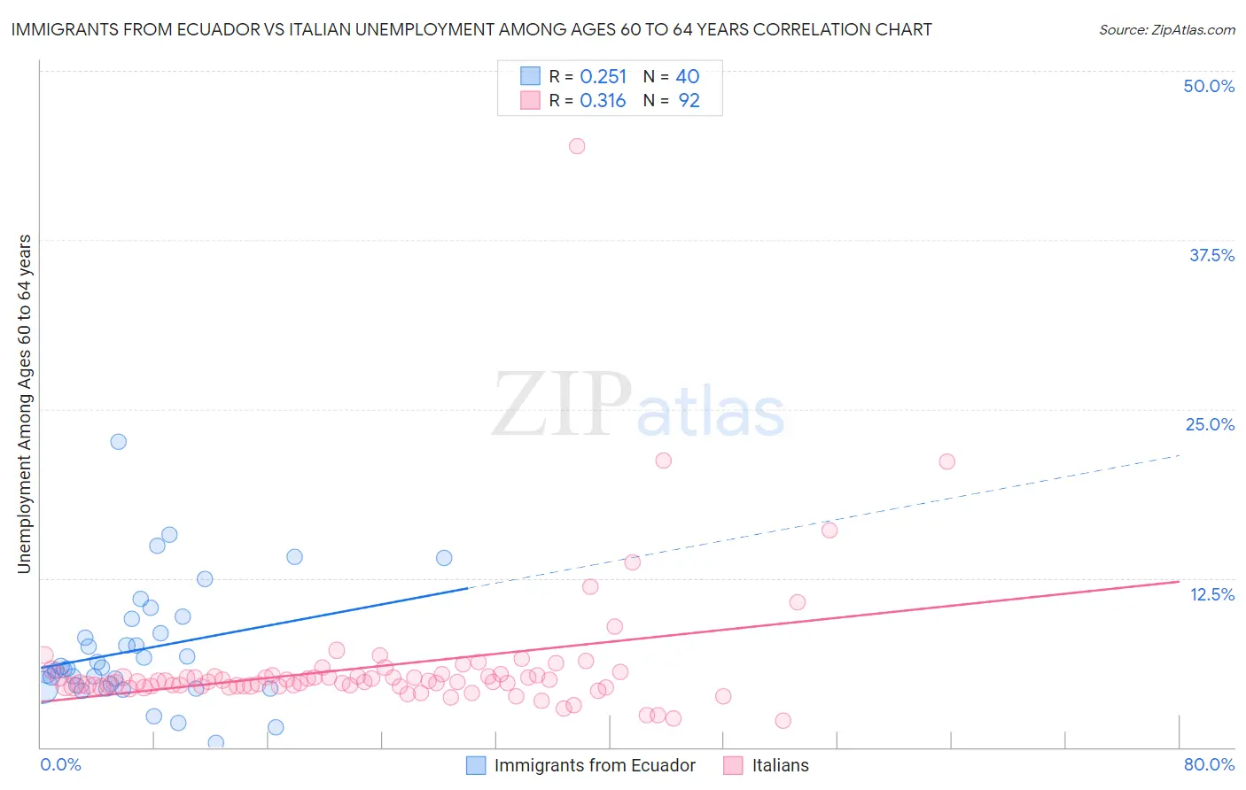 Immigrants from Ecuador vs Italian Unemployment Among Ages 60 to 64 years