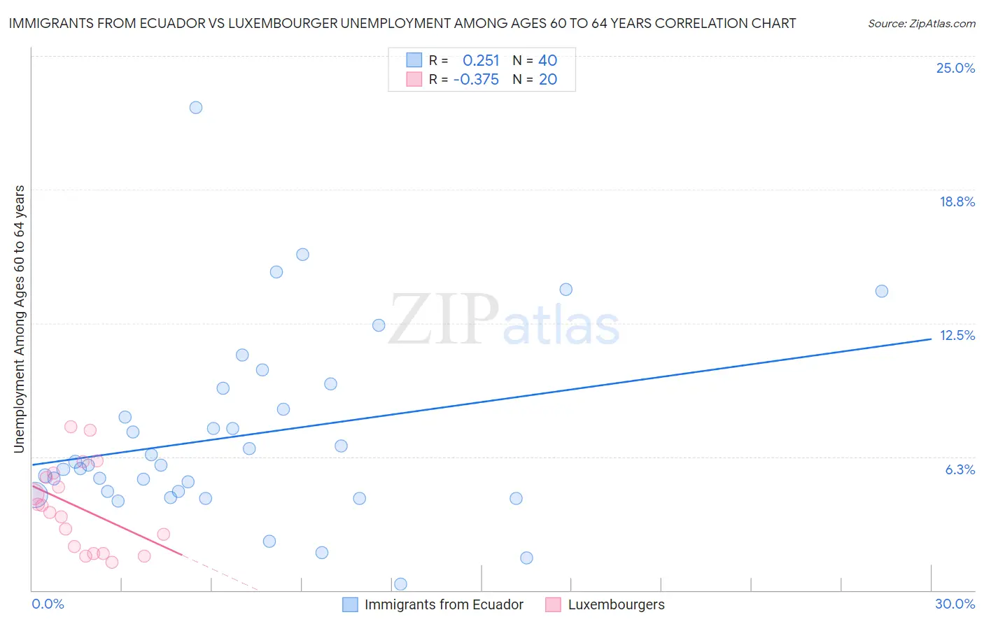 Immigrants from Ecuador vs Luxembourger Unemployment Among Ages 60 to 64 years