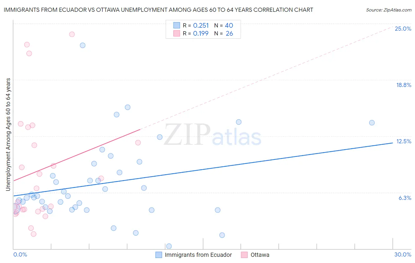 Immigrants from Ecuador vs Ottawa Unemployment Among Ages 60 to 64 years