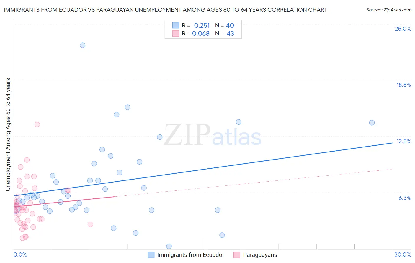 Immigrants from Ecuador vs Paraguayan Unemployment Among Ages 60 to 64 years