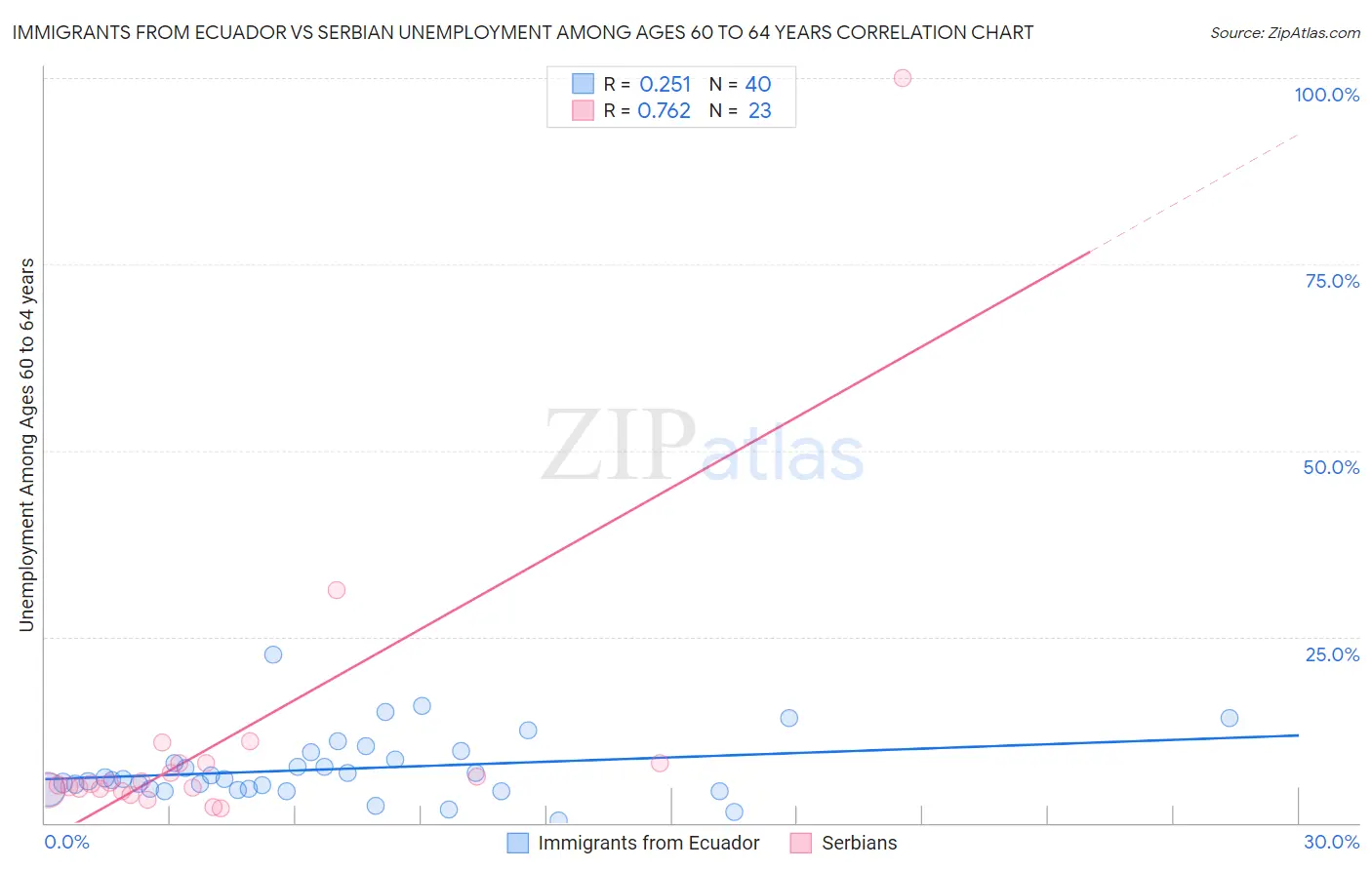 Immigrants from Ecuador vs Serbian Unemployment Among Ages 60 to 64 years