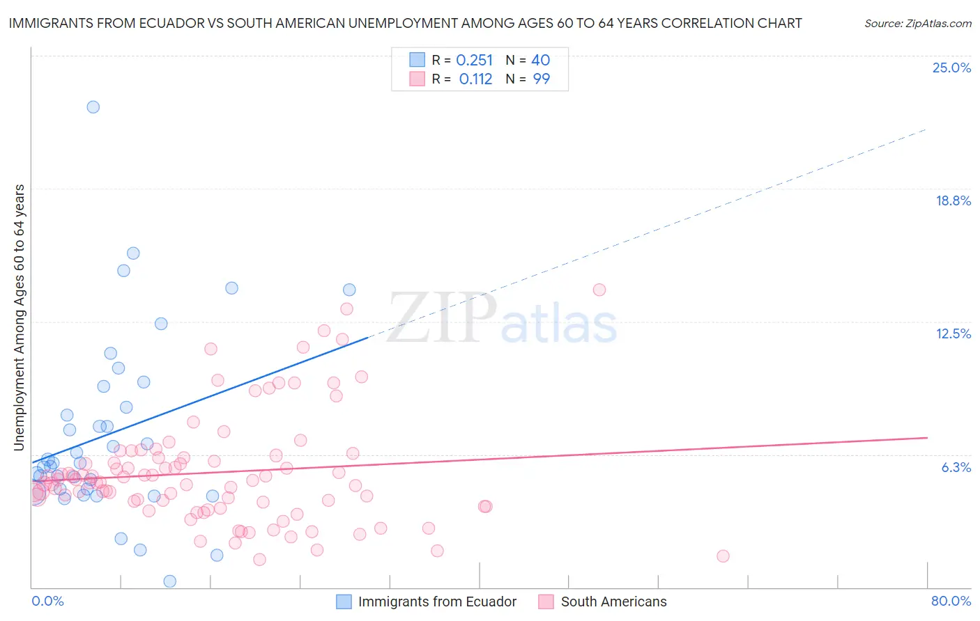 Immigrants from Ecuador vs South American Unemployment Among Ages 60 to 64 years