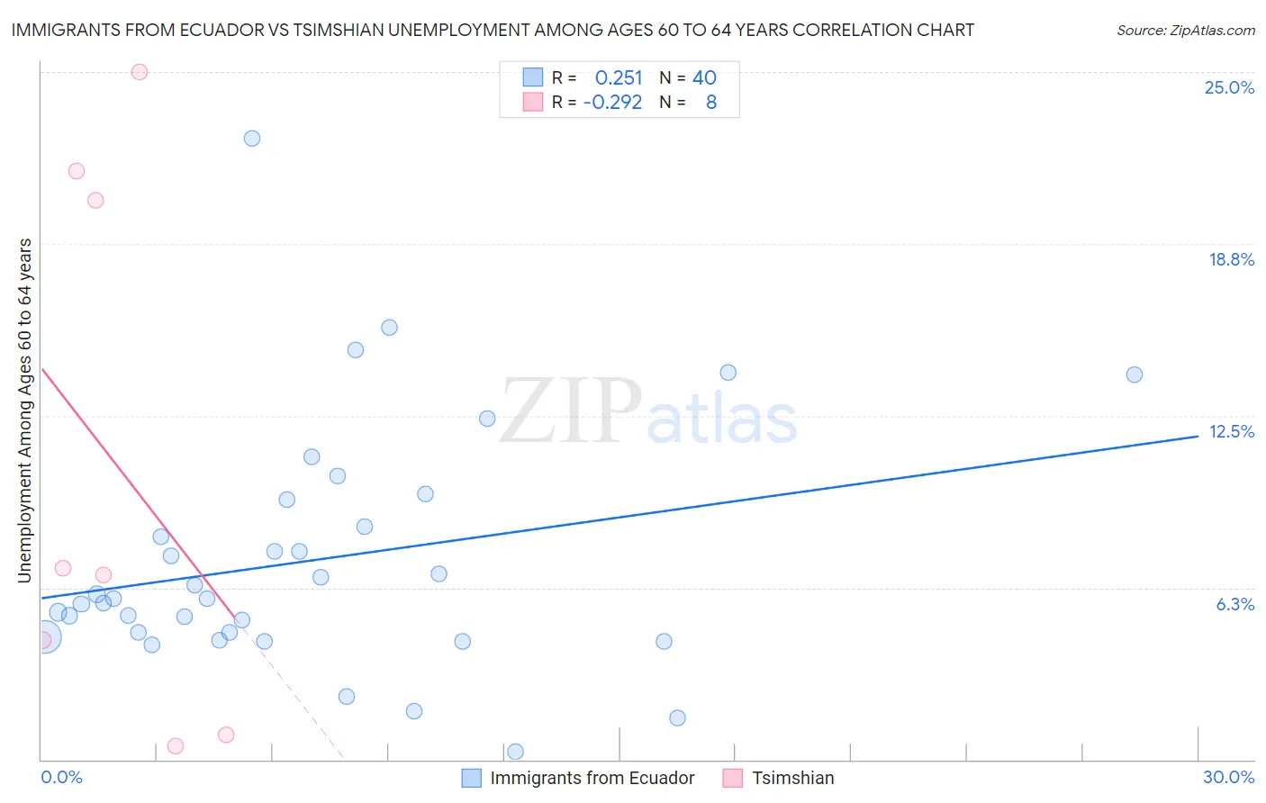 Immigrants from Ecuador vs Tsimshian Unemployment Among Ages 60 to 64 years