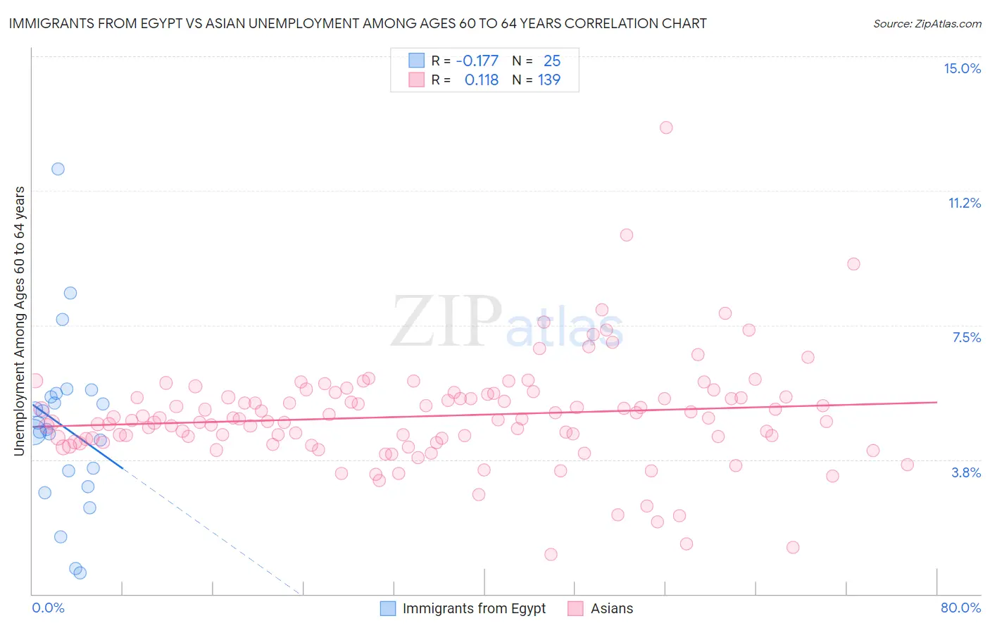 Immigrants from Egypt vs Asian Unemployment Among Ages 60 to 64 years