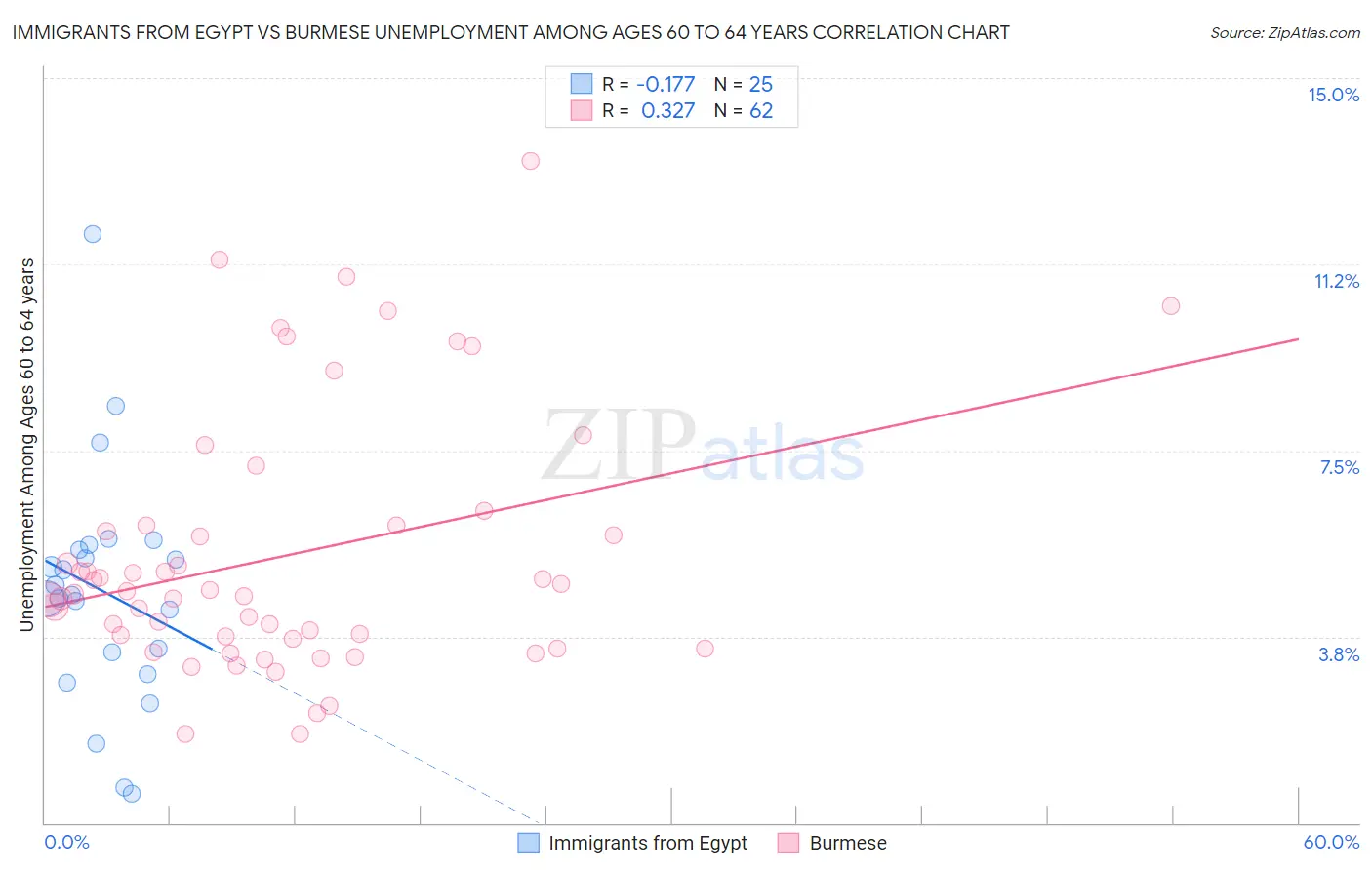 Immigrants from Egypt vs Burmese Unemployment Among Ages 60 to 64 years
