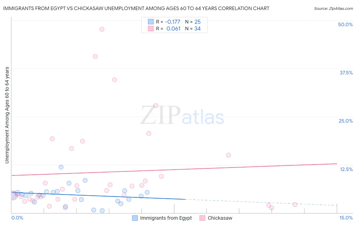 Immigrants from Egypt vs Chickasaw Unemployment Among Ages 60 to 64 years