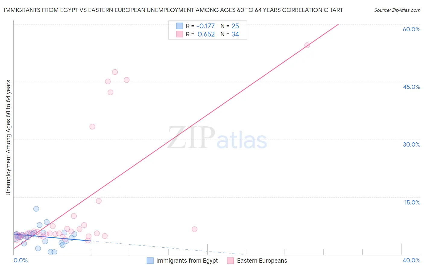 Immigrants from Egypt vs Eastern European Unemployment Among Ages 60 to 64 years