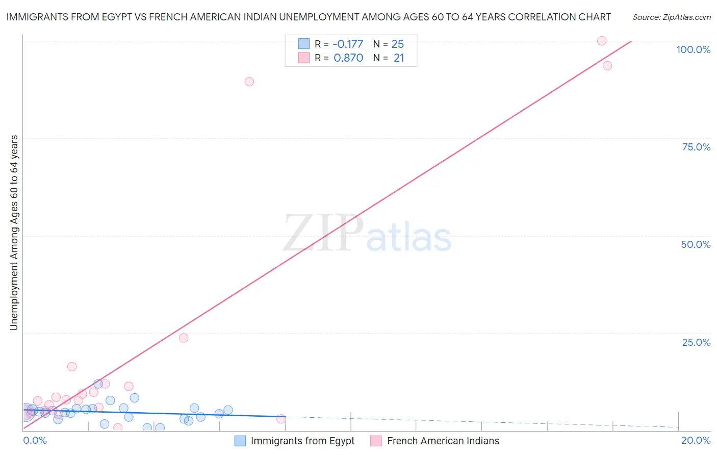 Immigrants from Egypt vs French American Indian Unemployment Among Ages 60 to 64 years