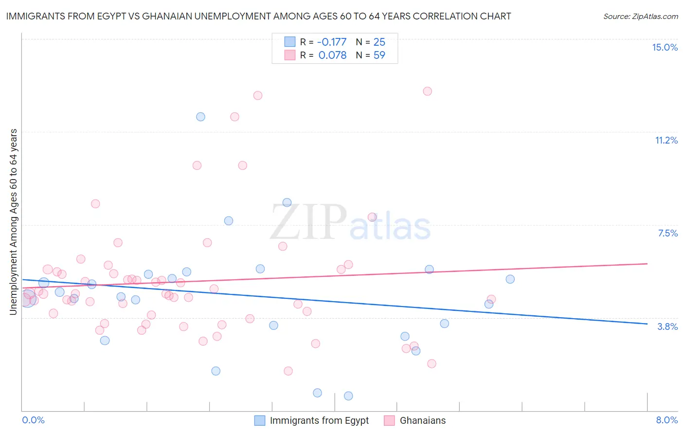 Immigrants from Egypt vs Ghanaian Unemployment Among Ages 60 to 64 years