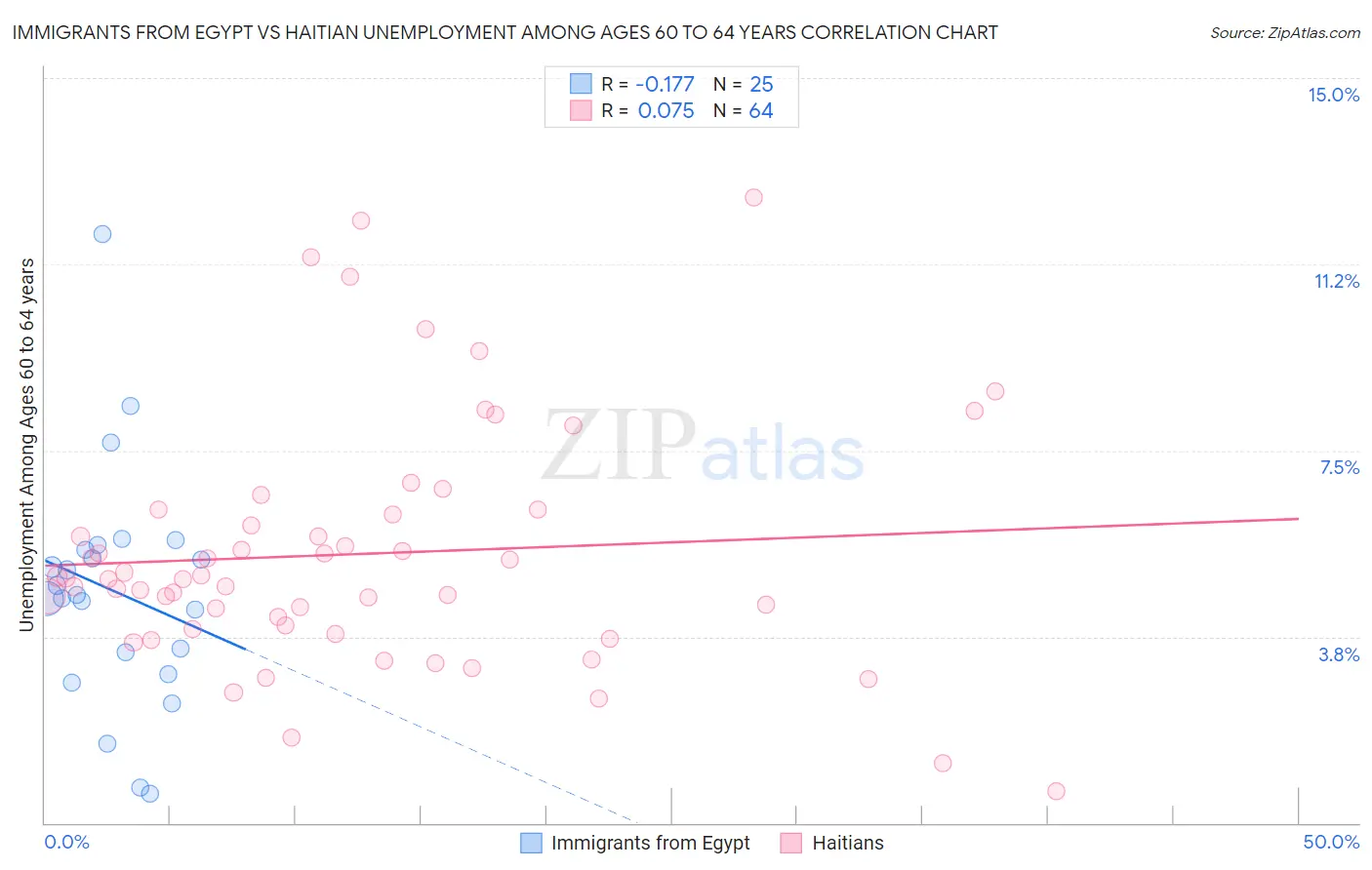 Immigrants from Egypt vs Haitian Unemployment Among Ages 60 to 64 years