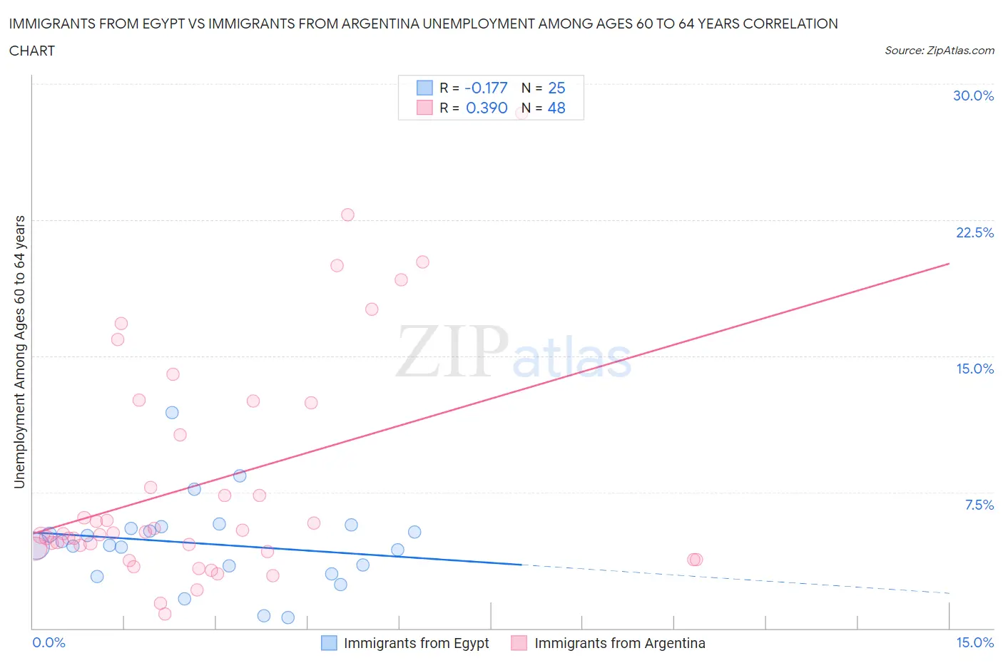 Immigrants from Egypt vs Immigrants from Argentina Unemployment Among Ages 60 to 64 years