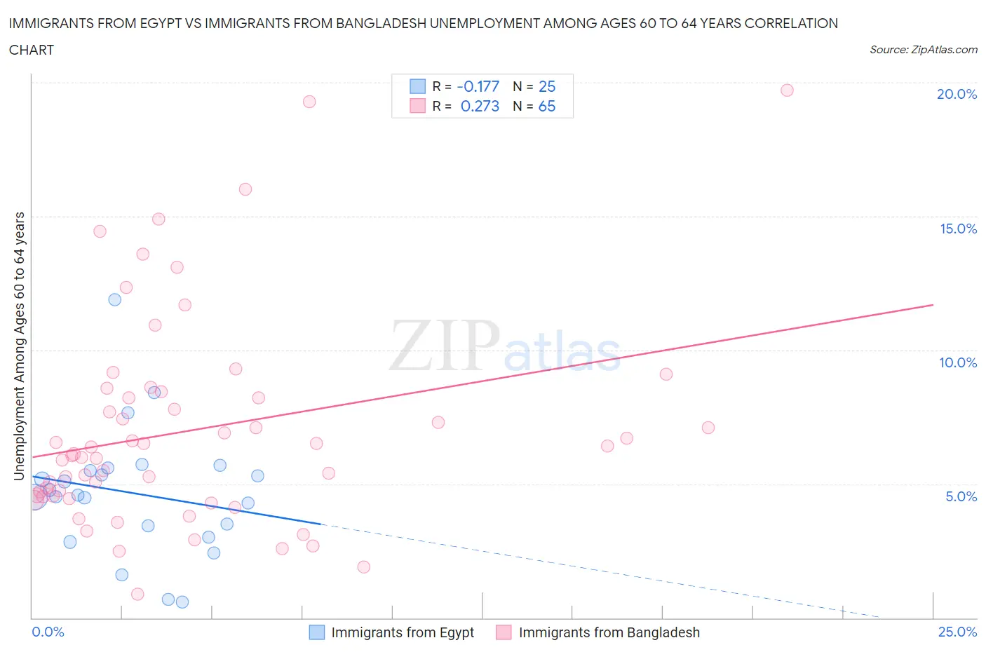 Immigrants from Egypt vs Immigrants from Bangladesh Unemployment Among Ages 60 to 64 years