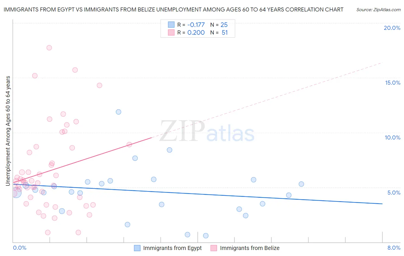 Immigrants from Egypt vs Immigrants from Belize Unemployment Among Ages 60 to 64 years