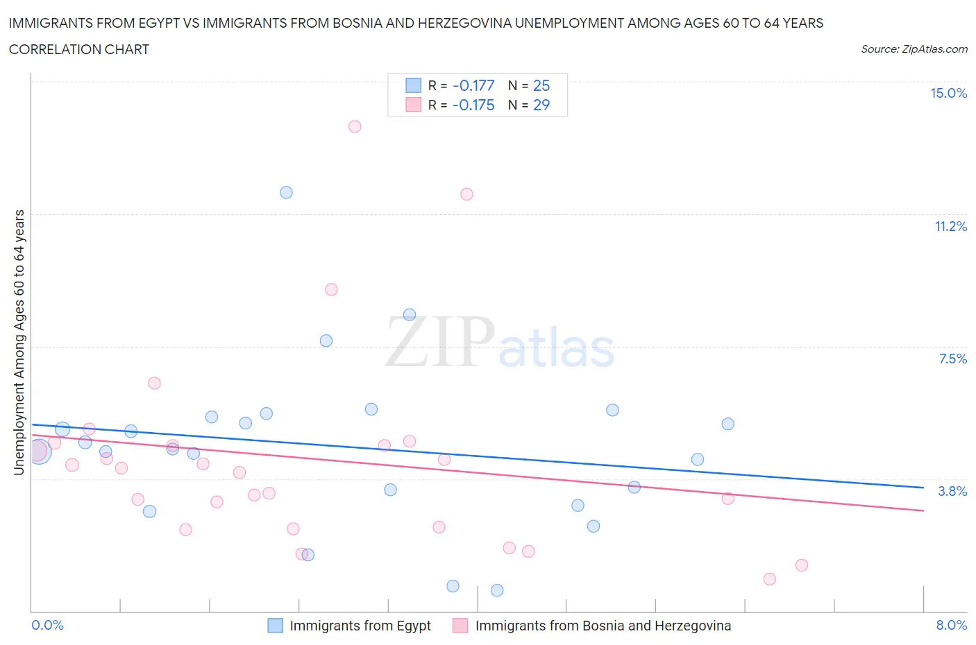 Immigrants from Egypt vs Immigrants from Bosnia and Herzegovina Unemployment Among Ages 60 to 64 years