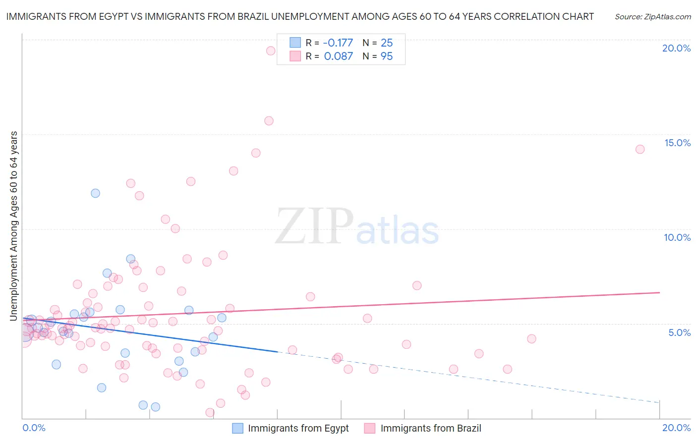 Immigrants from Egypt vs Immigrants from Brazil Unemployment Among Ages 60 to 64 years